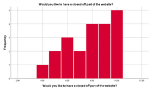 Diagram: 'Would you like to have a closed-off part of the website?'